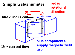 simple galvanometer; relevance to Sparkspin machine